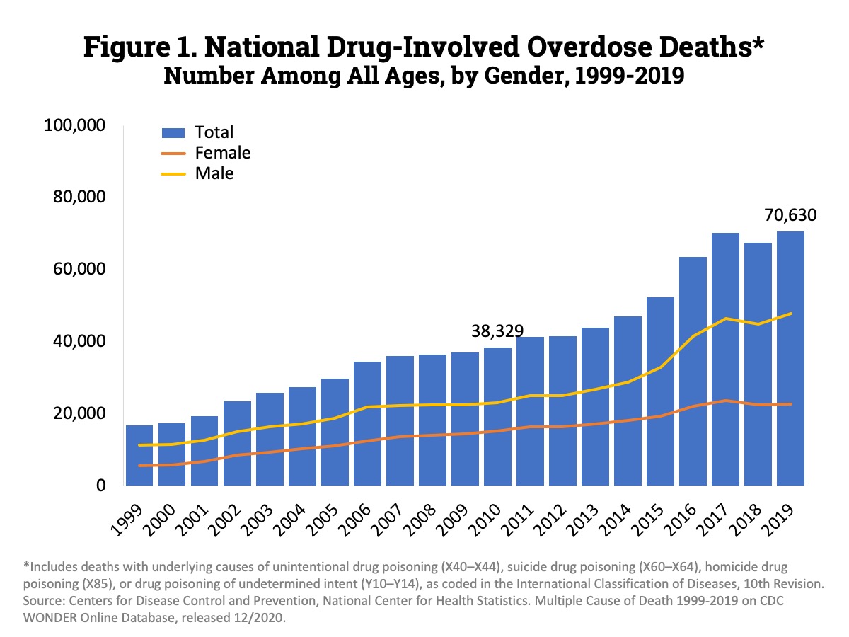 timeline of drug overdoses